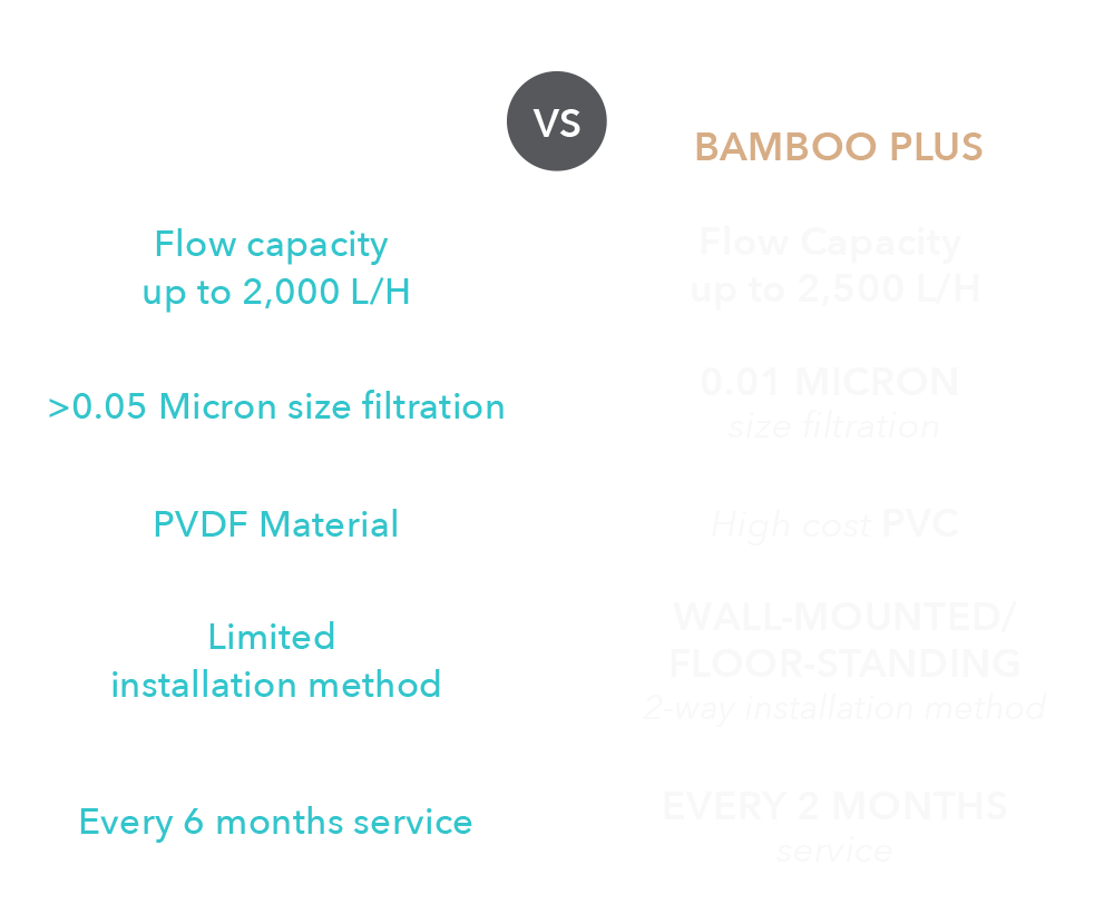 Coway Bamboo Plus - Comparison Table