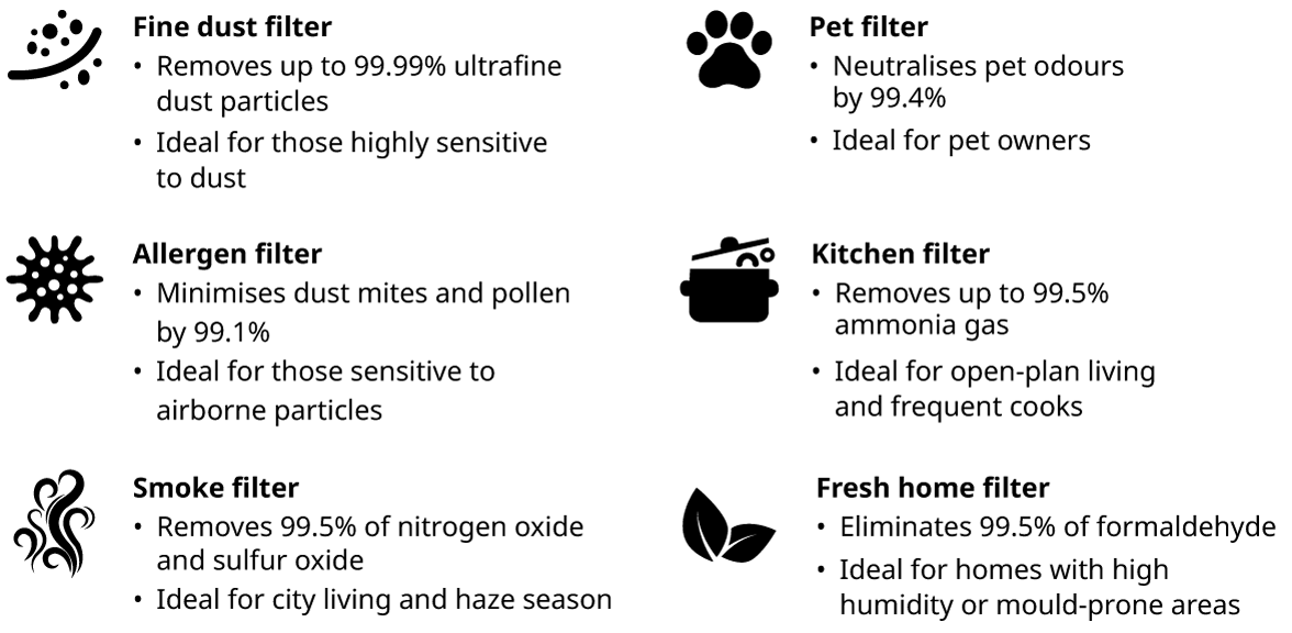 Coway Air Matching Filter Programme - Filter Information