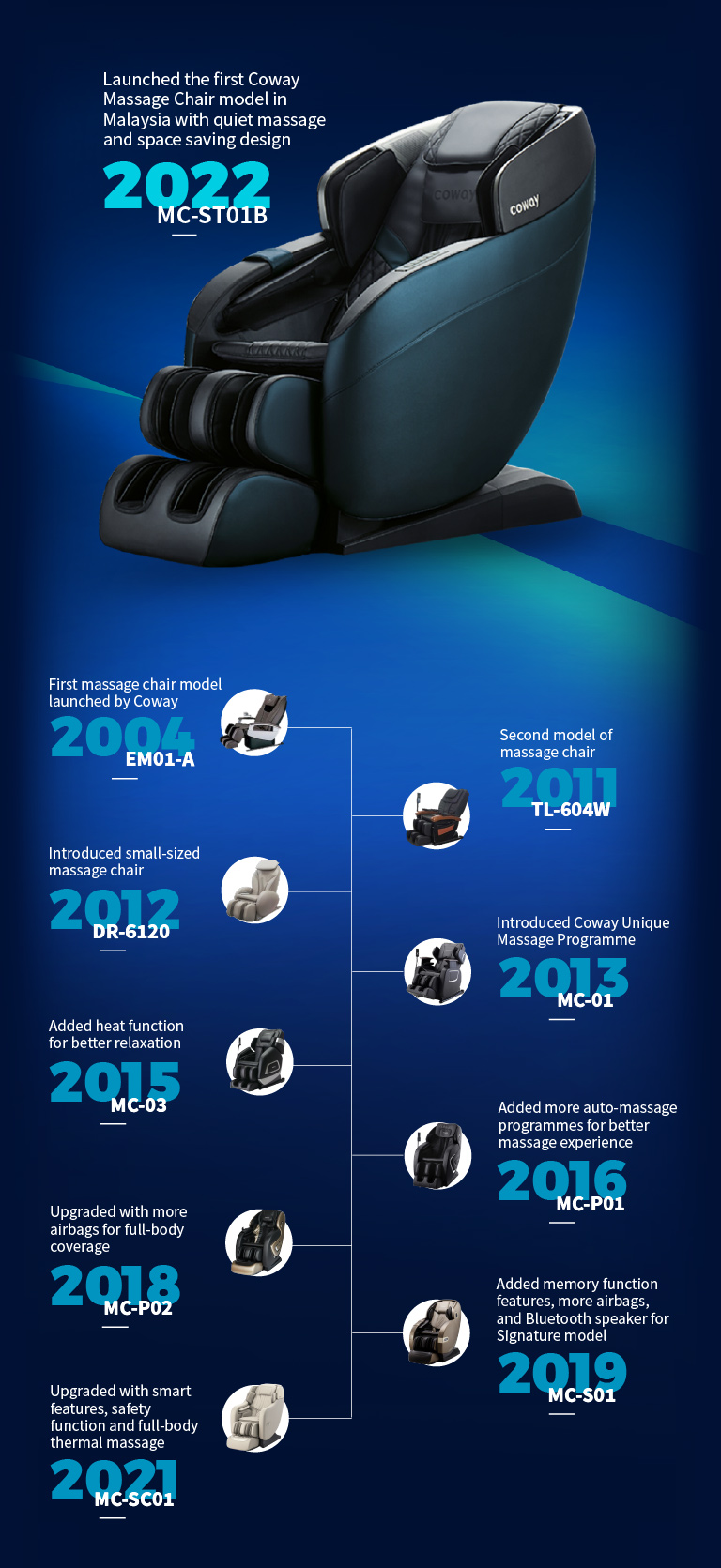 Coway Massage Chair - Paving The Way For 18 Years Of Innovation