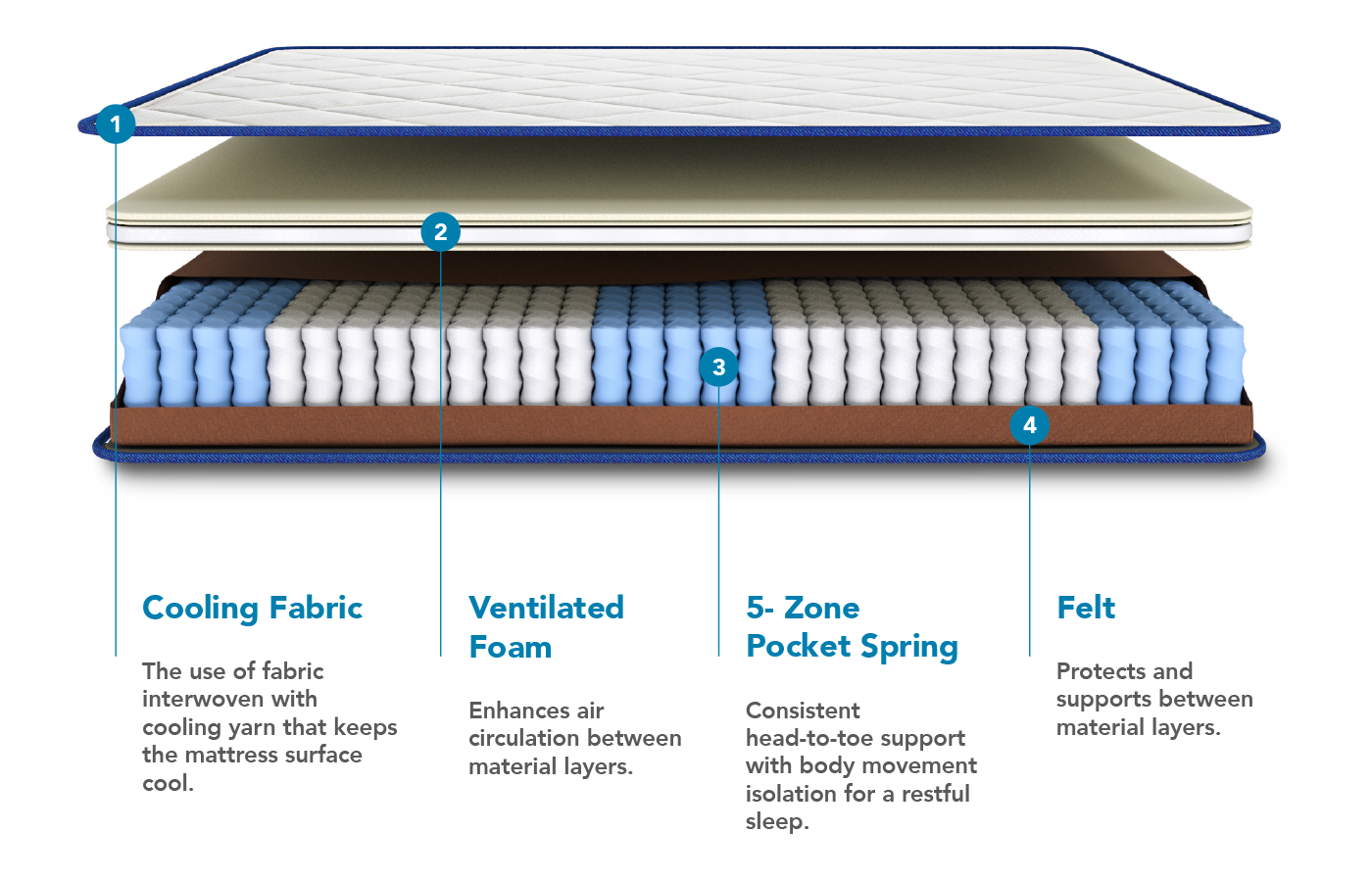 An Image Of Layers For The Coway Prime Lite Series Mattress With Descriptions - Coway Prime Lite Series