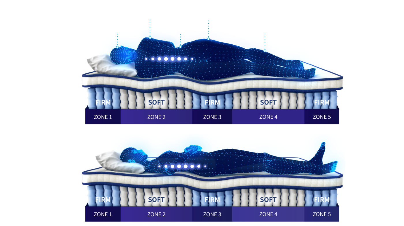 An Image Showing A Side Sleeper And A Back Sleeper On Coway Prime Lite Series Mattress With 5 Zones Separated Each With Soft And Firm Text - Coway Prime Lite Series