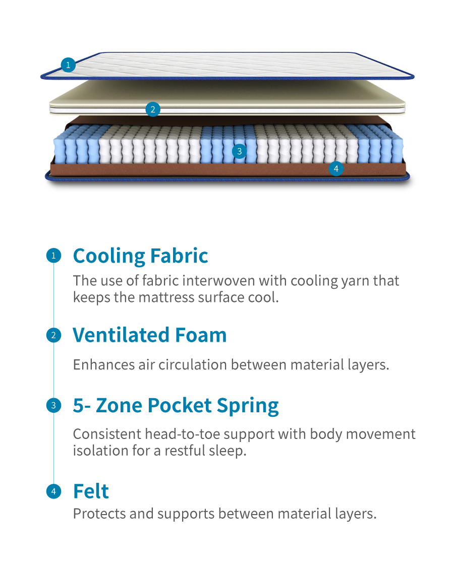 What Make You Have A Good Rest?  - Coway Prime Lite Series Mattress