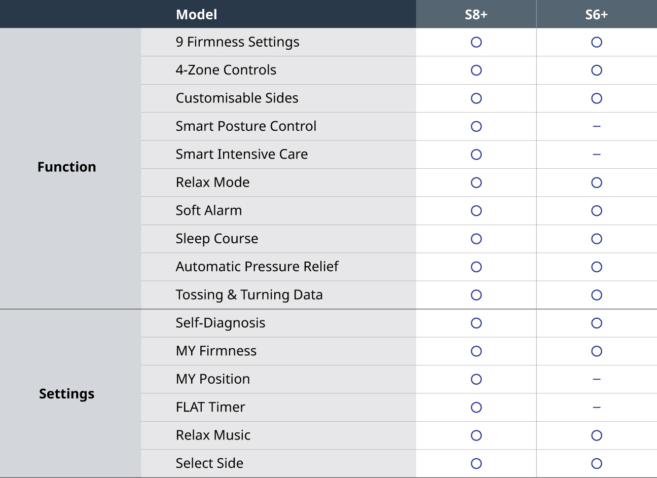 S8+ and S6+ Coway Smart Mattress Comparison Table for Feature Overview