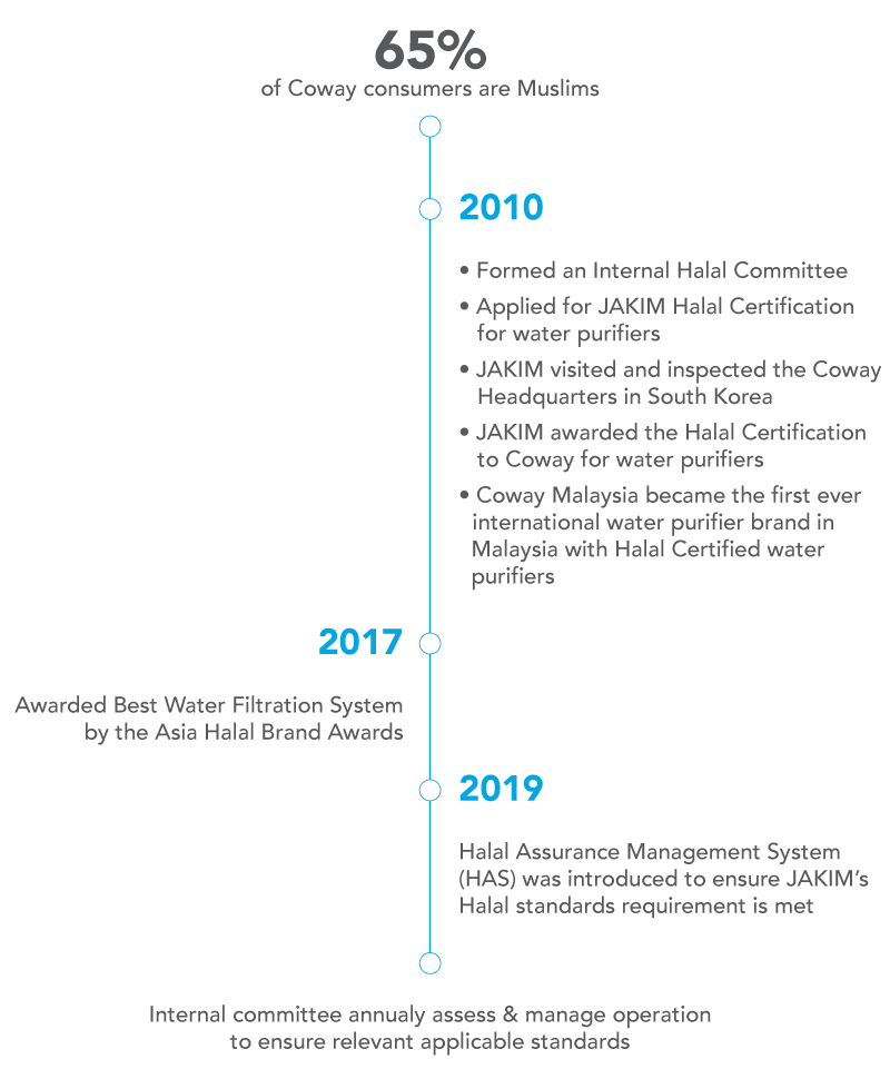 Coway Halal Journey Milestones