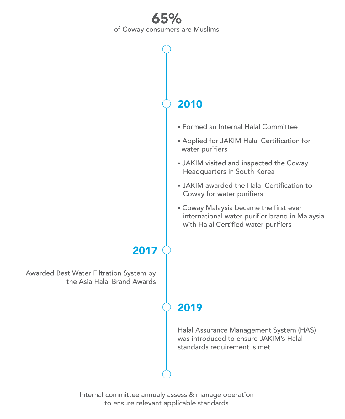 Coway's Halal Journey Milestones