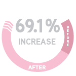 Coway Water Softener 69.1% Increase skin moisture