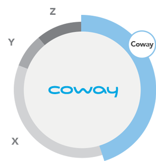 Coway Market Share 45%